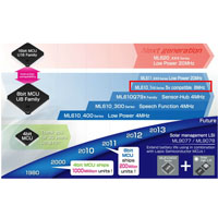Graphic showing LAPIS product families from the 1980's to upcoming products LAPIS Product Families