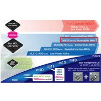 Graphic showing LAPIS product families from the 1980's to upcoming products LAPIS Product Families