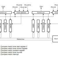 RX Compare Match Timer partial block diagram on an RX MCU Block Diagram of typical CMT unit on the RX MCU
