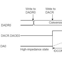 DAC data register