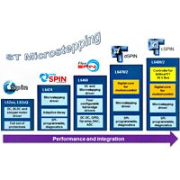 Overview of ST's portfolio of microcontrollers and features listed by topology ST Microstepping