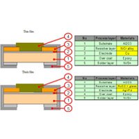 RNCP series anti-sulfur performance