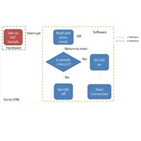 MSP430FR59 software Program Flow