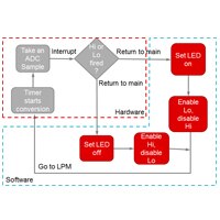 Lab2B Program Flow Program Flow