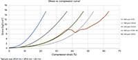 3M's stress vs compression curve (click to enlarge) Image of 3M's Stress vs Compression Curve