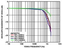 Analog Devices’ Envelope Bandwidth of VENV± vs. VENV± Frequency and Amplitude Modulation (AM) Depth Image of Analog Devices’ Envelope Bandwidth of VENV± vs. VENV± Frequency and Amplitude Modulation (AM) Depth