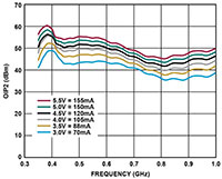 Analog Devices’ OIP2 vs. Frequency for Various VDD and IDQ Values, 0.35 GHz to 1 GHz, RBIAS = 90.9 Ω, POUT per Tone = 5 dBm Image of Analog Devices’ OIP2 vs. Frequency for Various VDD and IDQ Values, 0.35 GHz to 1 GHz, RBIAS = 90.9 Ω, POUT per Tone = 5 dBm