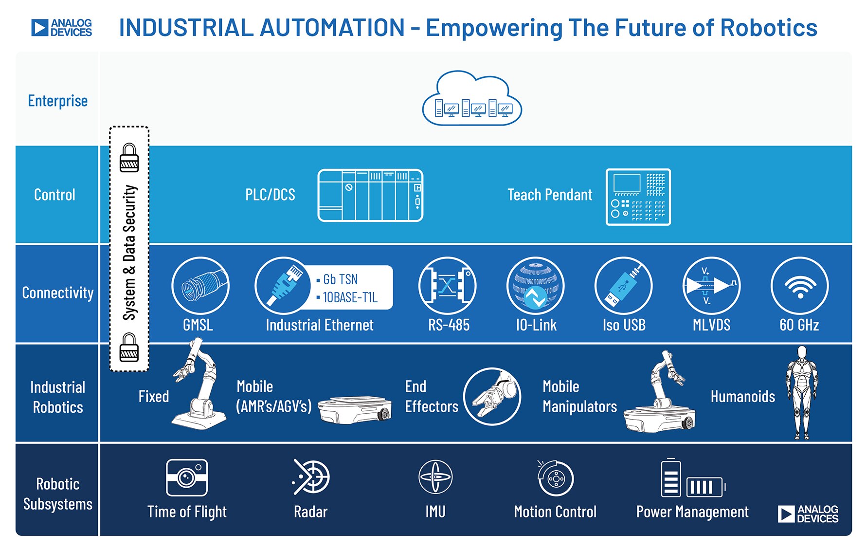 Chart showing applications and technologies for robotic intelligence
