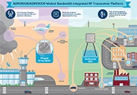 Analog Devices' RF Dual RF Receiver (ADRV9008), Transceiver (ADRV9009) Immagine del ricevitore RF doppio (ADRV9008), transceiver (ADRV9009) di Analog Devices