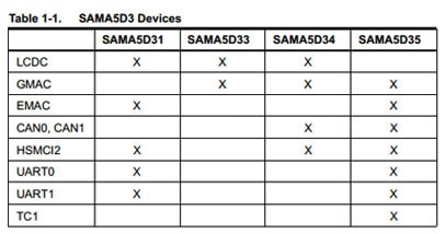 Microchip's SAMA5D3 Arm® Cortex®-A5 - Devices Image of Atmel's SAMA5D3 Devices