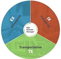 Digi 5G and 4G LTE Cellular Routers Image of Digi 5G and 4G LTE Cellular Routers