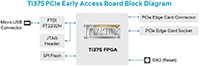Efinix Titanium Ti375N1156 PCIe® Early Access Board Image of Efinix Titanium Ti375N1156 PCIe Early Access Board