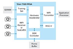 Image of Efinix's Trion® T120/T85/T55 Field Programmable Gate Array Devices