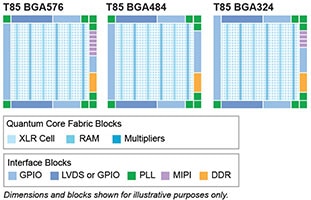 Efinix's Trion® T85 Dimensions and Blocks Diagrams Efinix 的 Trion® T85 尺寸和方塊圖
