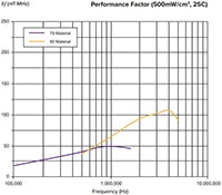 Fair-Rite's HF Series High-Frequency Power Toroids - graph Image of Fair-Rite's HF Series High-Frequency Power Toroids - graph