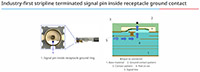 I-PEX MHF® 7S Stripline-Terminated Signal Pin Diagram (click to enlarge) I-PEX MHF® 7S 带状线端接信号引脚图(点击放大)