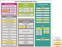 Infineon's CYW20829 MCU Block Diagram (Click to Enlarge) Infineon CYW20829 MCU 框图
