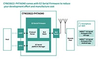 Infineon's CYW20822-P4ATAI04 Software Enablement (click to enlarge) Image de l'activation logicielle CYW20822-P4ATAI04 d'Infineon (cliquez pour agrandir)