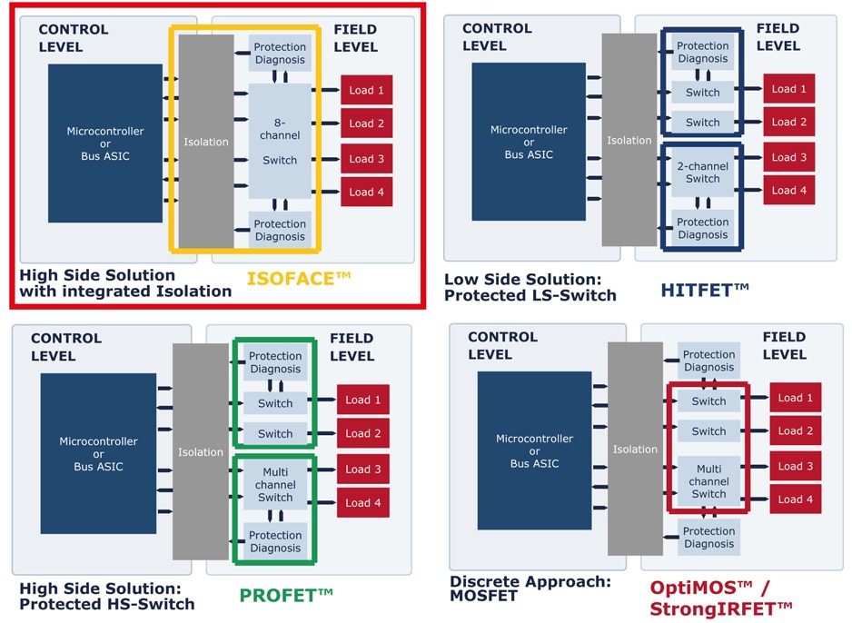 Infineon High Side Switch Solutions Infineon High Side Switch Solutions