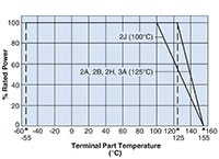 WK73R Wide Terminal Resistors - Graph Abbildung: WK73R-Widerstände mit breitem Anschluss – Diagramm