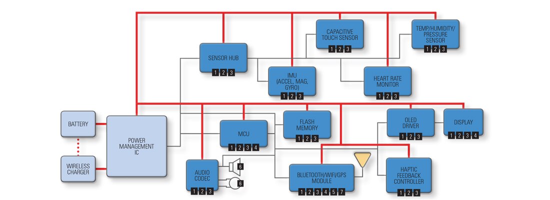 IoT Wearable Device Diagram IoT Wearable Device Diagram