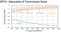 EFF4 - Attenuation of Transmission Noise Graph of EFF4 - Attenuation of Transmission Noise