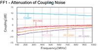 FF1 - Attenuation of Coupling Noise Graph of FF1 - Attenuation of Coupling Noise