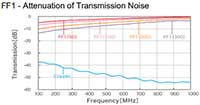 FF1 - Attenuation of Transmission Noise Graph of FF1 - Attenuation of Transmission Noise