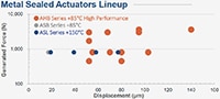 KEMET AHB Metal Sealed Actuators Lineup G Force Image of KEMET AHB Metal Sealed Actuators Lineup G Force