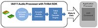 Knowles' Trillbit and IA611 SmarktMic Flowchart (Click to Enlarge) Image de l'organigramme du SmartMic IA611 et Trillbit de Knowles