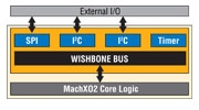 MachX02 Core Logic MachX02 Core Logic Picture
