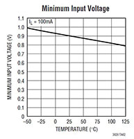 Analog Devices' LT3020 100 mA Low Voltage, VLDO Regulator Image of Analog Devices' LT3020 100 mA Low Voltage, VLDO Regulator