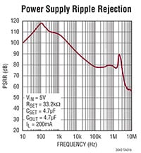 Analog Device's LT3042 Power Supply Ripple Rejection Image of Analog Devices LT3042 Power Supply Ripple Rejection