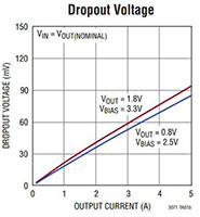 Analog Devices' LT3071 LDO Regulator Dropout Voltage Analog Devices 的 LT3071 LDO 稳压器压差电压的图片