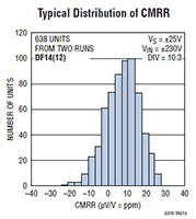 Analog Devices' LT6376 ±230 V Common Mode Voltage G = 10 Difference Amplifier Image of Analog Devices' LT6376 - ±230 V Common Mode Voltage G = 10 Difference Amplifier