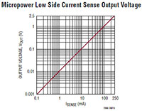 Analog Devices’ LTC2066 Micropower Output Voltage Abbildung: Micropower-Ausgangsspannung LTC2066 von Analog Devices