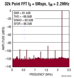 Analog Devices' LTC2323-16 Amplitude Frequency Analog Devices 的 LTC2323-16 幅值频率