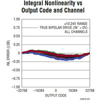 Analog Devices' LTC2348 16/18-Bit 200 ksps Analog-to-Digital Converters Graph 1 Image of Analog Devices' LTC2348 16-/18-Bit 200 ksps Analog-to-Digital Converters Graph 1