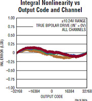 Analog Devices LTC2357 Integral Nonlinearity Analog Devices 的 LTC2357 积分非线性器件的图片