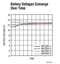 Analog Devices' Battery Voltages Converge Image of Analog Devices' Battery Voltages Converge