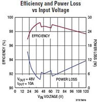 Analog Devices' LTC3779 Efficiency and Power Loss Analog Devices 的 LTC3779 能效和功率损耗曲线图