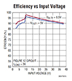 Analog Devices' Efficiency vs Input Voltage Image of Analog Devices' Efficiency vs Input Voltage