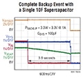 Analog Devices' LTC4041 Complete Backup Event with a Single 10F Supercapacitor Diagram Image of Analog Devices' LTC4041 Complete Backup Event with a Single 10F Supercapacitor Diagram
