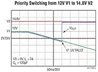 Analog Devices LTC4417 Supply Prioritizer - Graph Image of Analog Devices' LTC4417 Supply Prioritizer - Graph