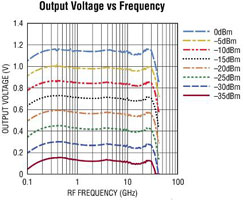 Linear Technology's LTC5596 RMS Power Detector Graph Image of Analog Devices' LTC5596 RMS Power Detector Graph