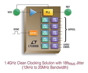 Analog Devices' LTC6950 1.4 GHz Low-Phase Noise Low-Jitter PLL with Clock Distribution Image of Analog Devices' LTC6950 1.4 GHz Low-Phase Noise Low-Jitter PLL with Clock Distribution