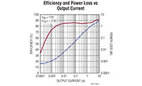 Analog Devices' Efficiency and Power Loss vs Output Current Image of Analog Devices' Efficiency and Power Loss vs Output Current
