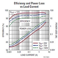 Analog Devices LTC7810 Dual 2-Phase Step-Down DC/DC Controller Graph Graphique du double contrôleur CC/CC abaisseur biphasé LTC7810 de Analog Devices