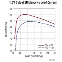 Analog Devices 1.5V Output Efficiency vs Load Current Image of Analog Devices' 1.5V Output Efficiency vs Load Current