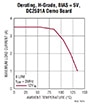 Analog Devices Derating, H-Grade, BIAS = 5V, DC2501A Demo Board Graph Image of Analog Devices' Derating, H-Grade, BIAS = 5V, DC2501A Demo Board Graph